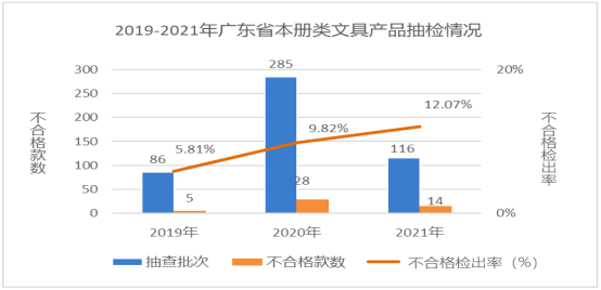 廣東省市場監督管理局關于2021年廣東省文具及其類似用品等15類產品質量監督抽查情況的通告795.png