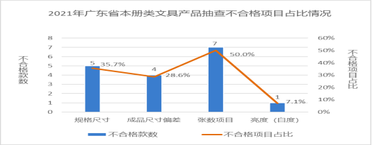 廣東省市場監督管理局關于2021年廣東省文具及其類似用品等15類產品質量監督抽查情況的通告1206.png