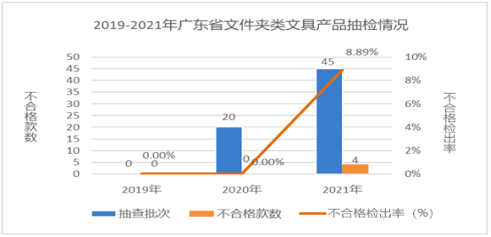 廣東省市場監督管理局關于2021年廣東省文具及其類似用品等15類產品質量監督抽查情況的通告1426.png