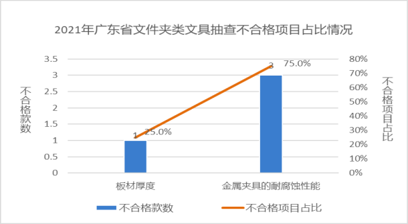 廣東省市場監督管理局關于2021年廣東省文具及其類似用品等15類產品質量監督抽查情況的通告1666.png