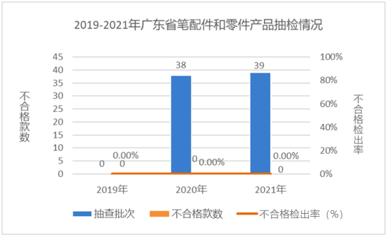 廣東省市場監督管理局關于2021年廣東省文具及其類似用品等15類產品質量監督抽查情況的通告1814.png