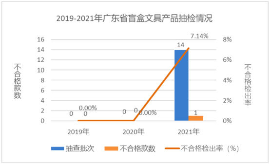 廣東省市場監督管理局關于2021年廣東省文具及其類似用品等15類產品質量監督抽查情況的通告2166.png