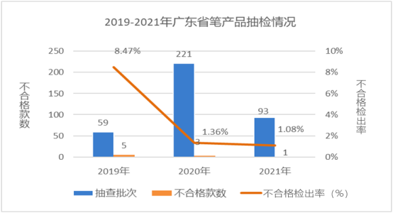 廣東省市場監督管理局關于2021年廣東省文具及其類似用品等15類產品質量監督抽查情況的通告2390.png