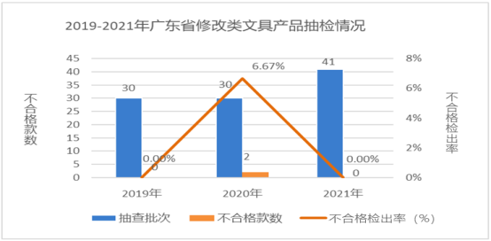 廣東省市場監督管理局關于2021年廣東省文具及其類似用品等15類產品質量監督抽查情況的通告2924.png