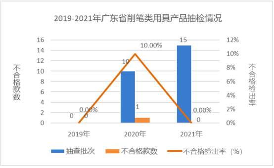 廣東省市場監督管理局關于2021年廣東省文具及其類似用品等15類產品質量監督抽查情況的通告3165.png