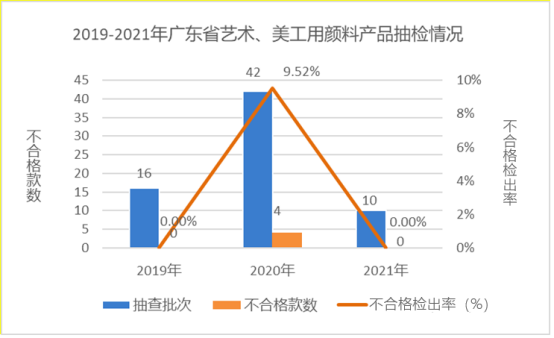 廣東省市場監督管理局關于2021年廣東省文具及其類似用品等15類產品質量監督抽查情況的通告3367.png