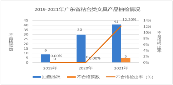 廣東省市場監督管理局關于2021年廣東省文具及其類似用品等15類產品質量監督抽查情況的通告3605.png