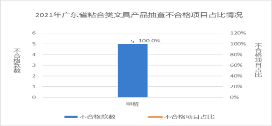 廣東省市場監督管理局關于2021年廣東省文具及其類似用品等15類產品質量監督抽查情況的通告3777.png