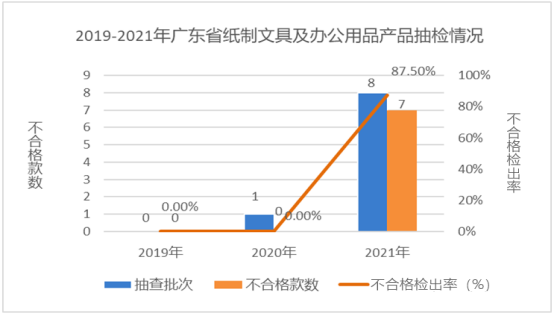 廣東省市場監督管理局關于2021年廣東省文具及其類似用品等15類產品質量監督抽查情況的通告3992.png