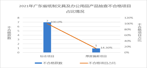 廣東省市場監督管理局關于2021年廣東省文具及其類似用品等15類產品質量監督抽查情況的通告4199.png