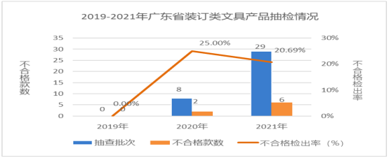 廣東省市場監督管理局關于2021年廣東省文具及其類似用品等15類產品質量監督抽查情況的通告4429.png