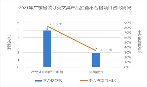 廣東省市場監督管理局關于2021年廣東省文具及其類似用品等15類產品質量監督抽查情況的通告4726.png