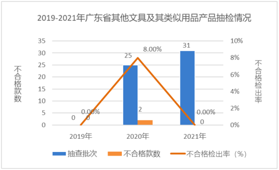 廣東省市場監督管理局關于2021年廣東省文具及其類似用品等15類產品質量監督抽查情況的通告4921.png